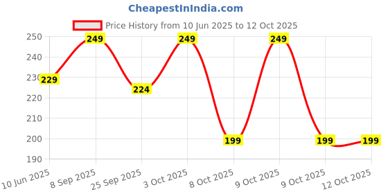 flipkart.com 1st step BPA Free Fresh Fruit Feeder Sack Feeder 1st step Price History Graph from 10 Jun 2025 to 12 Oct 2025