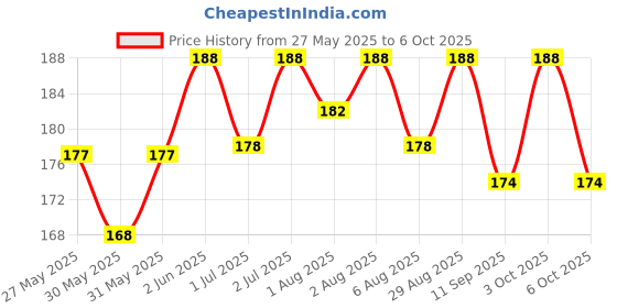 flipkart.com krishav 1st Step BPA Free Hard Spout Sipper With Twin Handle krishav Price History Graph from 27 May 2025 to 3 Oct 2025