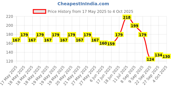 flipkart.com 1st step BPA Free Heat Sensitive Soft Tip Spoon- Polypropylene 1st step Price History Graph from 17 May 2025 to 4 Oct 2025
