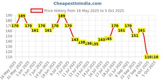 flipkart.com 1st step BPA Free Nasal Aspirator With Ear Syringe Manual Nasal Aspirator 1st step Price History Graph from 16 May 2025 to 4 Oct 2025