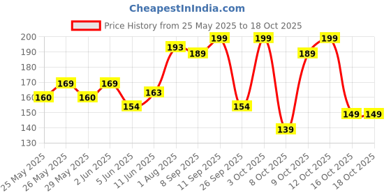flipkart.com 1st step BPA Free Nasal Aspirator With Ear Syringe Manual Nasal Aspirator 1st step Price History Graph from 25 May 2025 to 18 Oct 2025