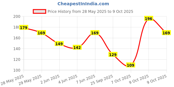 flipkart.com 1st step BPA Free Polypropylene Easy Squeeze Cereal Feeder With Spoon-Pink- Polypropylene 1st step Price History Graph from 28 May 2025 to 9 Oct 2025