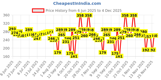 flipkart.com 1st step BPA Free Polypropylene Microwave Friendly Feeding Bowl- Food Grade Plastic 1st step Price History Graph from 6 Jun 2025 to 4 Dec 2025