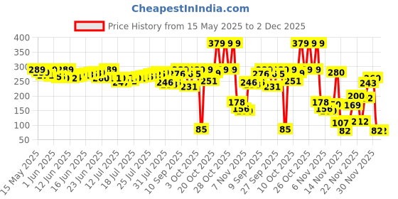 flipkart.com 1st step BPA Free Polypropylene Microwave Friendly Feeding Bowl With Spoon- Food Grade Plastic 1st step Price History Graph from 15 May 2025 to 2 Dec 2025