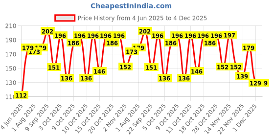 flipkart.com 1st step BPA Free Powder Puff With Powder Storage Box 1st step Price History Graph from 4 Jun 2025 to 4 Dec 2025