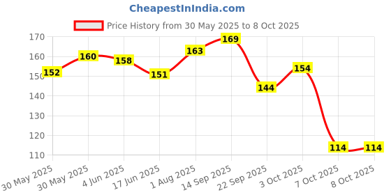 flipkart.com 1st step BPA Free Silicone Finger Brush With Drying Rack-Blue Extra Soft Toothbrush 1st step Price History Graph from 30 May 2025 to 8 Oct 2025