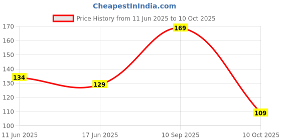 flipkart.com 1st step BPA Free Soft Comb Set 1st step Price History Graph from 11 Jun 2025 to 10 Oct 2025