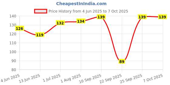 flipkart.com 1st step BPA Free Soft Silicone Pacifier With Flip Cover Soother 1st step Price History Graph from 4 Jun 2025 to 6 Oct 2025