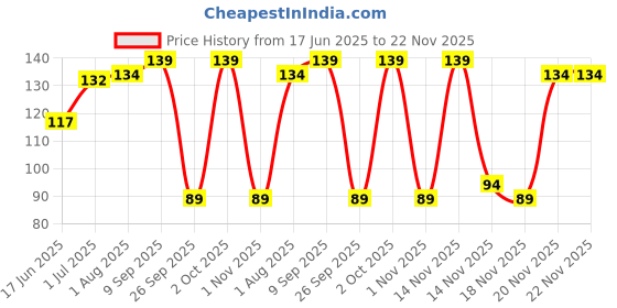 flipkart.com 1st step BPA Free Soft Silicone Pacifier With Flip Cover Soother 1st step Price History Graph from 17 Jun 2025 to 22 Nov 2025