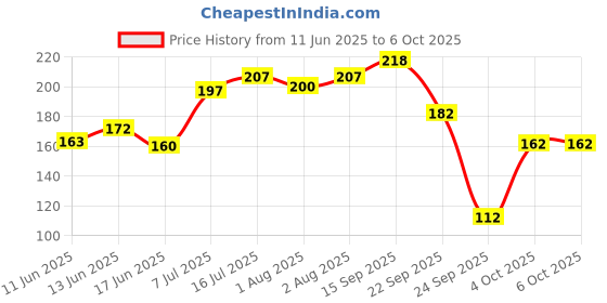 flipkart.com 1st step Brush & Comb 1st step Price History Graph from 11 Jun 2025 to 6 Oct 2025