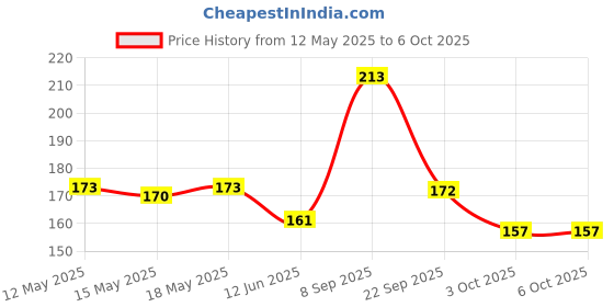 flipkart.com 1st step Brush & Comb 1st step Price History Graph from 12 May 2025 to 6 Oct 2025