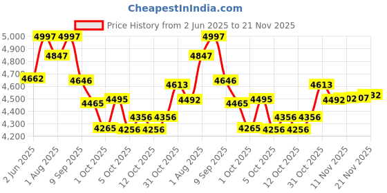 flipkart.com 1st step Caramel Baby Stroller With 5 Point Safety Harness And Reversible Handlebar Stroller 1st step Price History Graph from 2 Jun 2025 to 21 Nov 2025