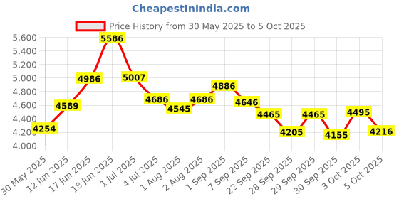flipkart.com 1st step Caramel Baby With 5 Point Safety Harness And Reversible Handlebar Stroller 1st step Price History Graph from 30 May 2025 to 5 Oct 2025