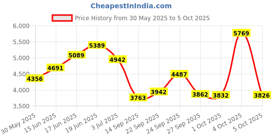 flipkart.com 1st step Caramel Baby With 5 Point Safety Harness And Reversible Handlebar Stroller 1st step Price History Graph from 30 May 2025 to 5 Oct 2025