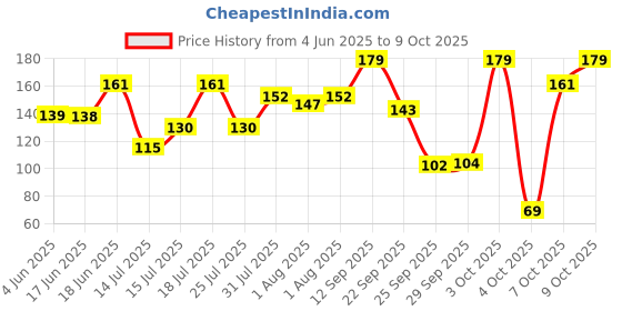 flipkart.com 1st step Cereal Feeder 5 oz./ 140ml- Polyprophylene 1st step Price History Graph from 4 Jun 2025 to 9 Oct 2025