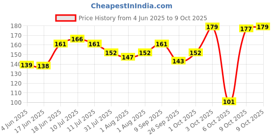 flipkart.com 1st step Cereal Feeder 5 oz./ 140ml- Polyprophylene 1st step Price History Graph from 4 Jun 2025 to 9 Oct 2025