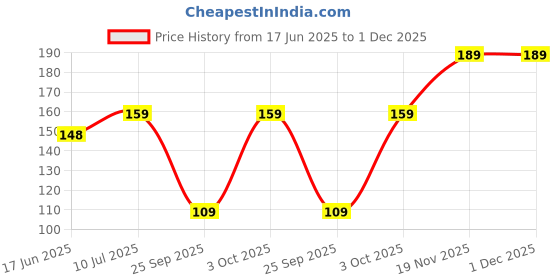 flipkart.com 1st step Cotton Baby Bed Protecting Mat 1st step Price History Graph from 17 Jun 2025 to 30 Nov 2025