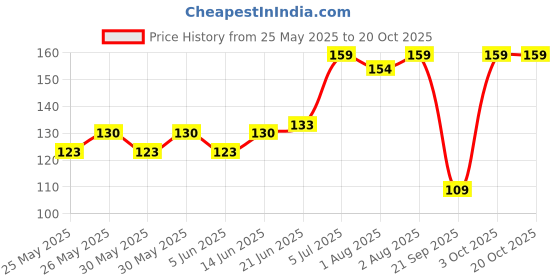 flipkart.com 1st step Cotton Baby Bed Protecting Mat 1st step Price History Graph from 25 May 2025 to 19 Oct 2025