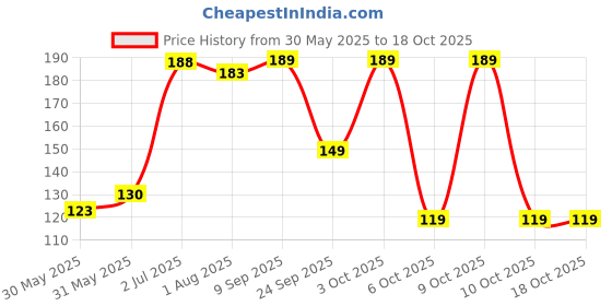 flipkart.com 1st step Cotton Baby Bed Protecting Mat 1st step Price History Graph from 30 May 2025 to 18 Oct 2025
