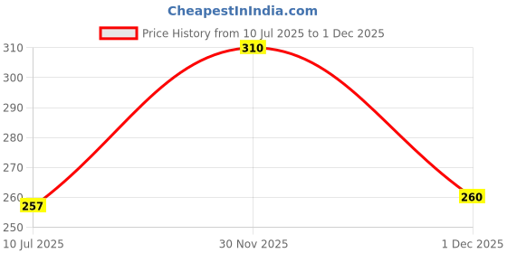 flipkart.com 1st step Cotton Baby Bed Protecting Mat 1st step Price History Graph from 10 Jul 2025 to 1 Dec 2025