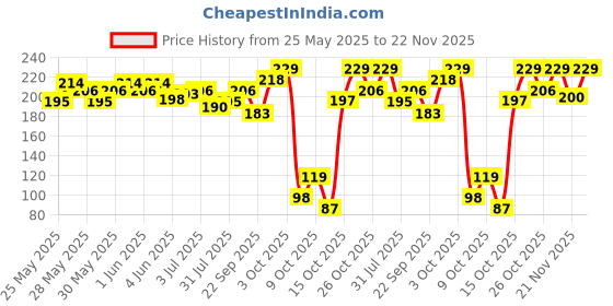 flipkart.com 1st step Dual Ended BPA free Silicone Spoon Set- Silicone 1st step Price History Graph from 25 May 2025 to 22 Nov 2025