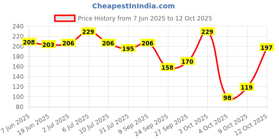 flipkart.com 1st step Dual Ended BPA free Silicone Spoon Set- Silicone 1st step Price History Graph from 7 Jun 2025 to 12 Oct 2025