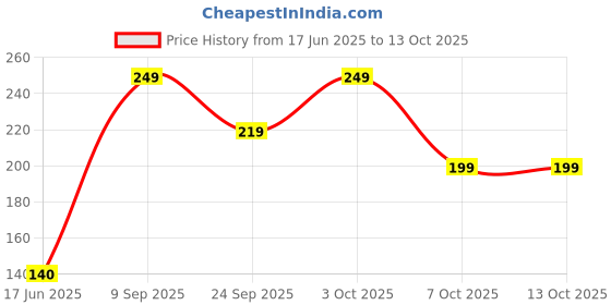 flipkart.com 1st step Dual Ended Soft Silicone Tip BPA Free Baby Feeding Spoon Set Pack of 2- Silicone, Polypropylene 1st step Price History Graph from 17 Jun 2025 to 13 Oct 2025