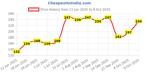 flipkart.com 1st step Dual Ended Soft Silicone Tip BPA Free Baby Feeding Spoon Set Pack of 2- Silicone, Polypropylene 1st step Price History Graph from 11 Jun 2025 to 9 Oct 2025