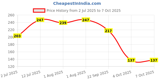 flipkart.com 1st step Feeding Spoon with ultra supple 100% Silicone Tip- Polypropylene, Silicone 1st step Price History Graph from 2 Jul 2025 to 7 Oct 2025