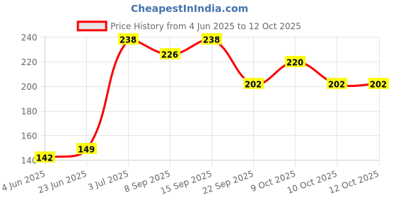 flipkart.com 1st step Feeding Spoon with ultra supple 100% Silicone Tip- Polypropylene, Silicone 1st step Price History Graph from 4 Jun 2025 to 12 Oct 2025