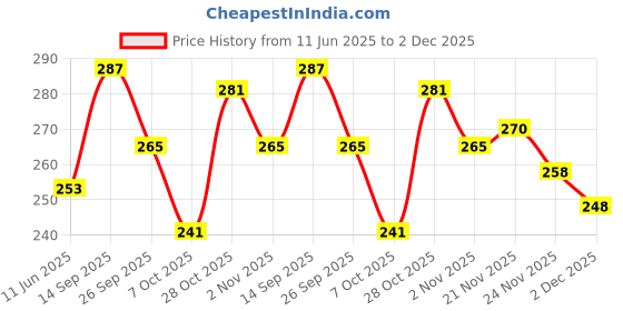flipkart.com 1st step Food Grinder And Food Maker With Spoon-Blue- Polypropylene 1st step Price History Graph from 11 Jun 2025 to 2 Dec 2025