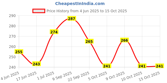 flipkart.com 1st step Food Grinder And Food Maker With Spoon-Pink- Polypropylene 1st step Price History Graph from 4 Jun 2025 to 13 Oct 2025