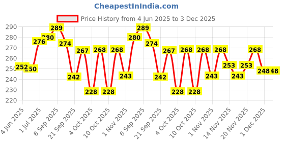 flipkart.com 1st step Food Grinder With Spoon 1st step Price History Graph from 4 Jun 2025 to 3 Dec 2025
