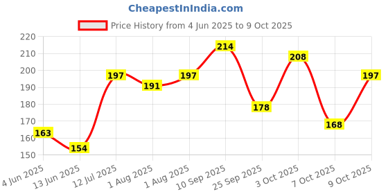 flipkart.com 1st step Fresh Food & Fruit Silicone Baby Nibbler, Teether & Sack Feeder 1st step Price History Graph from 4 Jun 2025 to 7 Oct 2025