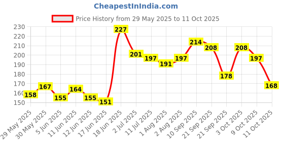 flipkart.com 1st step Fresh Food & Fruit Silicone Baby Nibbler, Teether & Sack Feeder 1st step Price History Graph from 29 May 2025 to 11 Oct 2025