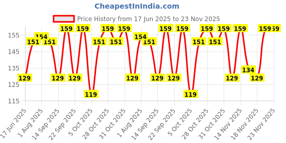 flipkart.com 1st step Glow in Dark Orthodontic Baby Pacifier With Cover for Newborn Infant BPA Free Soother 1st step Price History Graph from 17 Jun 2025 to 23 Nov 2025