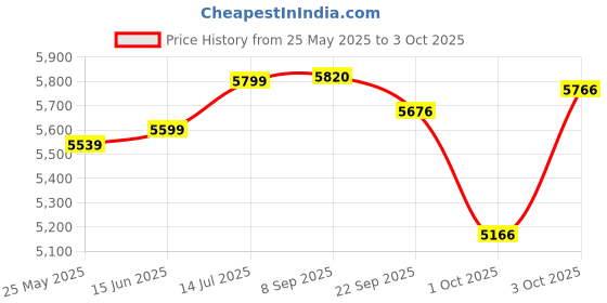 flipkart.com 1st step Grande Pro Stroller With 5 Point Safety Harness And Reversible Handlebar Pram 1st step Price History Graph from 25 May 2025 to 3 Oct 2025