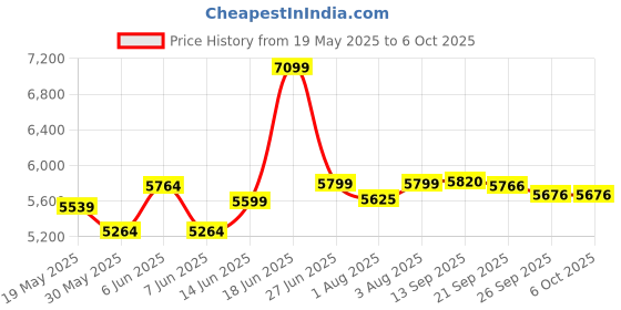 flipkart.com 1st step Grande Pro Stroller With 5 Point Safety Harness And Reversible Handlebar Pram 1st step Price History Graph from 19 May 2025 to 5 Oct 2025