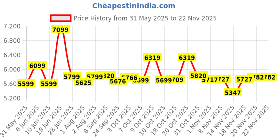 flipkart.com 1st step Grande Pro Stroller With 5 Point Safety Harness And Reversible Handlebar Pram 1st step Price History Graph from 31 May 2025 to 20 Nov 2025