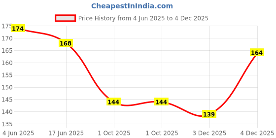 flipkart.com 1st step Green Finger Soft Toothbrush 1st step Price History Graph from 4 Jun 2025 to 4 Dec 2025