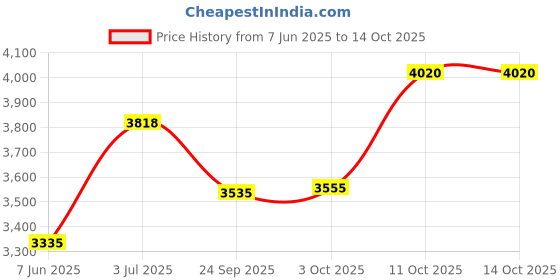flipkart.com 1st step High Chair With 5 Point Safety Harness 1st step Price History Graph from 7 Jun 2025 to 13 Oct 2025