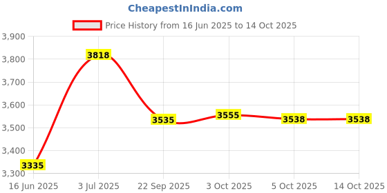 flipkart.com 1st step High Chair With 5 Point Safety Harness-Pink 1st step Price History Graph from 16 Jun 2025 to 14 Oct 2025