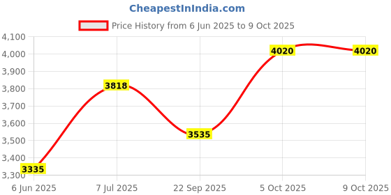 flipkart.com 1st step High Chair With 5 Point Safety Harness-Red 1st step Price History Graph from 6 Jun 2025 to 9 Oct 2025