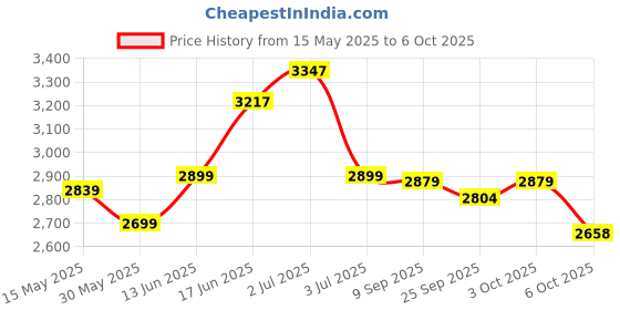 flipkart.com 1st step Jet Stroller/Pram With 5 Point Safety Harness And Adjustable Handles Stroller 1st step Price History Graph from 15 May 2025 to 3 Oct 2025