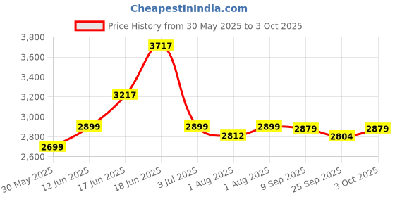 flipkart.com 1st step Jet Stroller/Pram With 5 Point Safety Harness And Adjustable Handles Stroller 1st step Price History Graph from 30 May 2025 to 3 Oct 2025