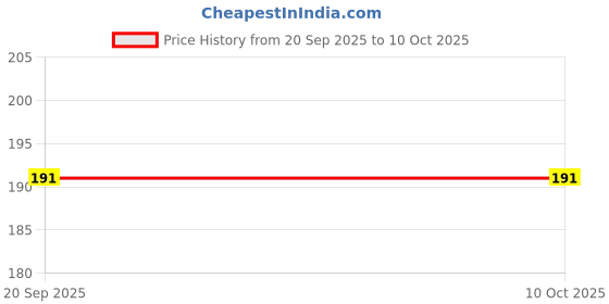 flipkart.com 1st step Locomotive Friction/Push & Go/Friction Powered Toy 1st step Price History Graph from 20 Sep 2025 to 9 Oct 2025