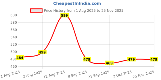 flipkart.com 1st step Manual Breast Pump With Easy 8.5 cm Silicone Massage Cushion & Ergonomic Handle - Manual 1st step Price History Graph from 1 Aug 2025 to 23 Nov 2025
