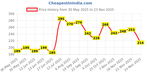 flipkart.com 1st step Matte BPA Free Anti-Spill Hard Spout Baby Sipper Cup with Twin Handle - 250 ml 1st step Price History Graph from 30 May 2025 to 23 Nov 2025