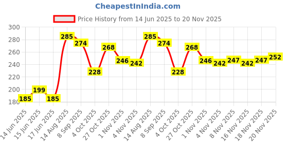 flipkart.com 1st step Matte BPA Free Anti-Spill Hard Spout Baby Sipper Cup with Twin Handle - 250 ml 1st step Price History Graph from 14 Jun 2025 to 20 Nov 2025