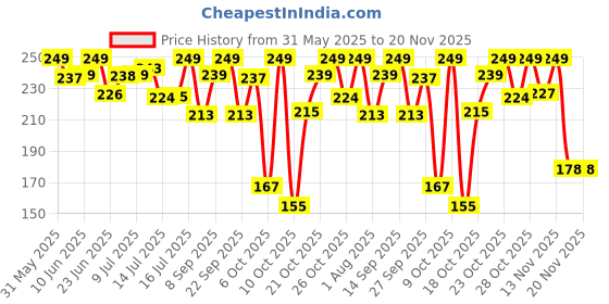 flipkart.com 1st step Matte BPA Free Polypropylene Soft Straw Baby Sipper Cup with Twin Handle- 360ml 1st step Price History Graph from 31 May 2025 to 20 Nov 2025
